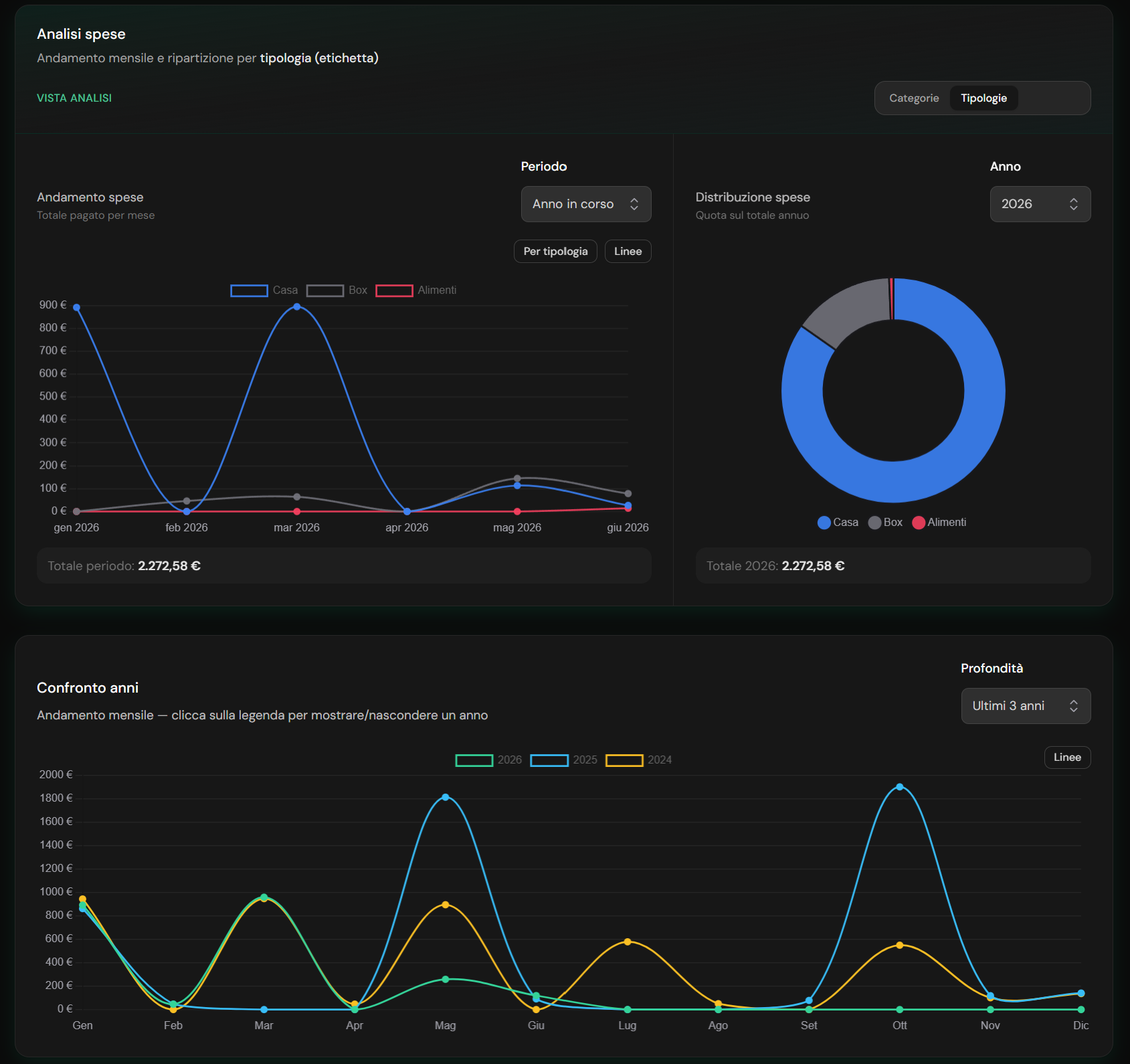 Dashboard — analisi mensile, ripartizione per etichette e confronto anni